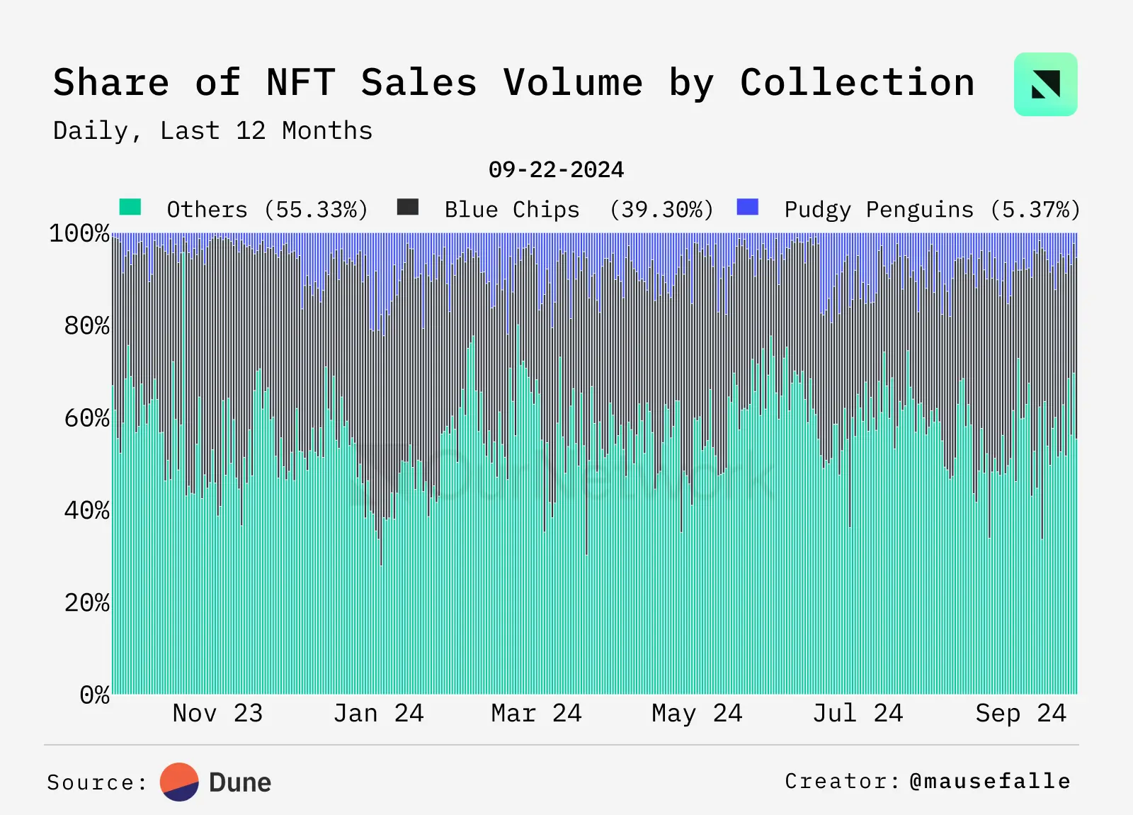 NFT 链上专题:以太坊占据高端 NFT 市场 97% 的销售份额,Punk 自低点涨幅超 45%